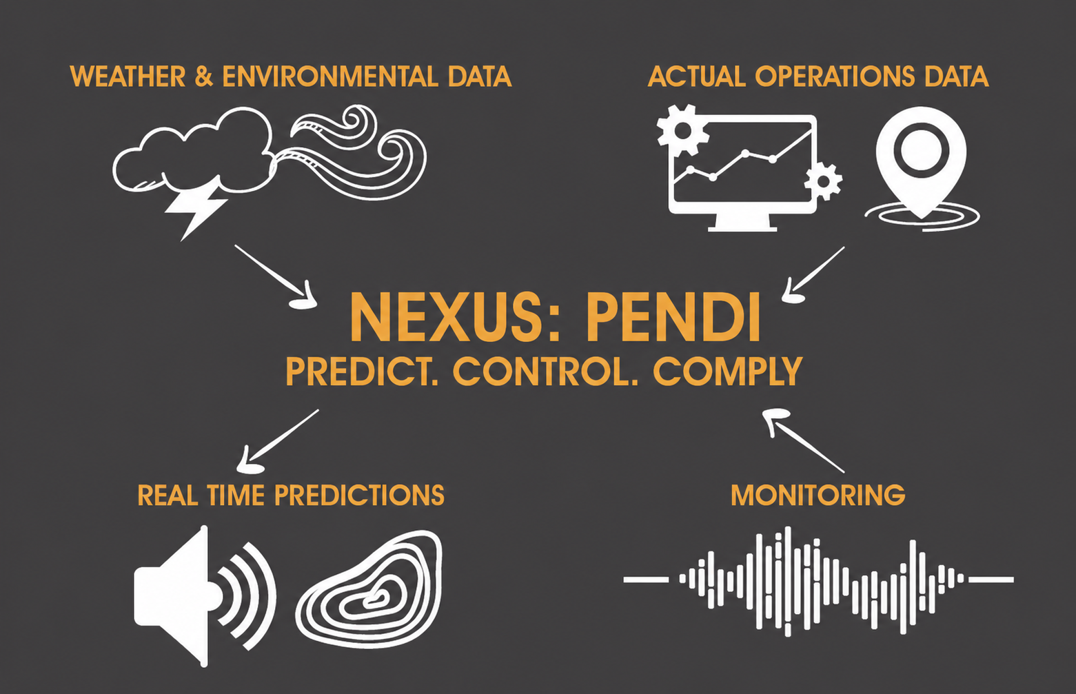 A diagram explaining Nexus, a noise management system that integrates weather and environmental data, operations data, and other data to make real-time noise predictions and models.